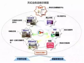 零售轉型的三大互聯網化策略 聚焦互聯網銷售